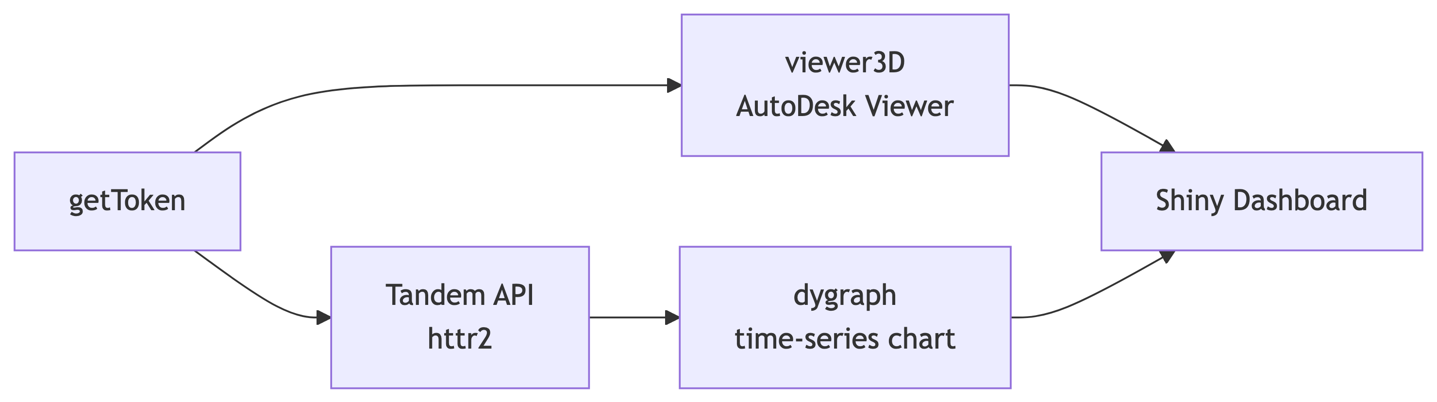 Flowchart: getToken feeds viewer3D (AutoDesk Viewer) and the Tandem API (httr2); the Tandem API feeds a dygraph time-series chart; the viewer and chart both feed a Shiny Dashboard.