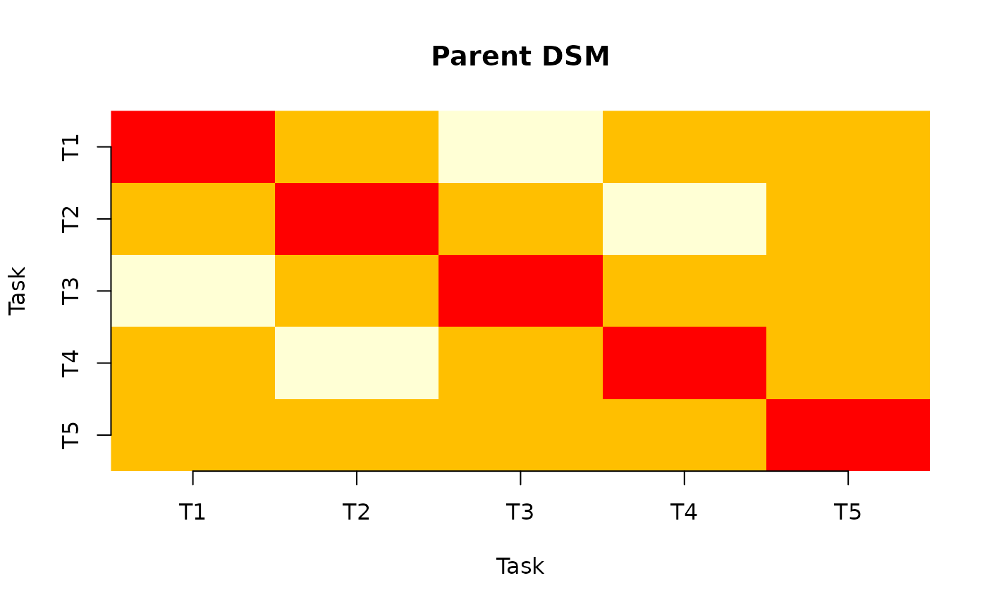 Heatmap of the Parent DSM showing resource-based task coupling