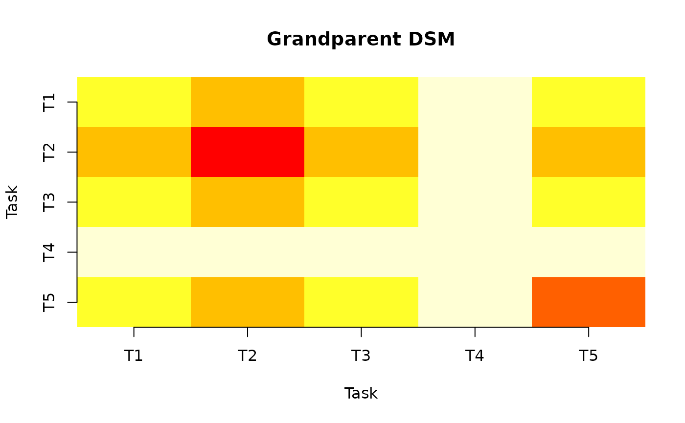 Heatmap of the Grandparent DSM showing risk-based task coupling