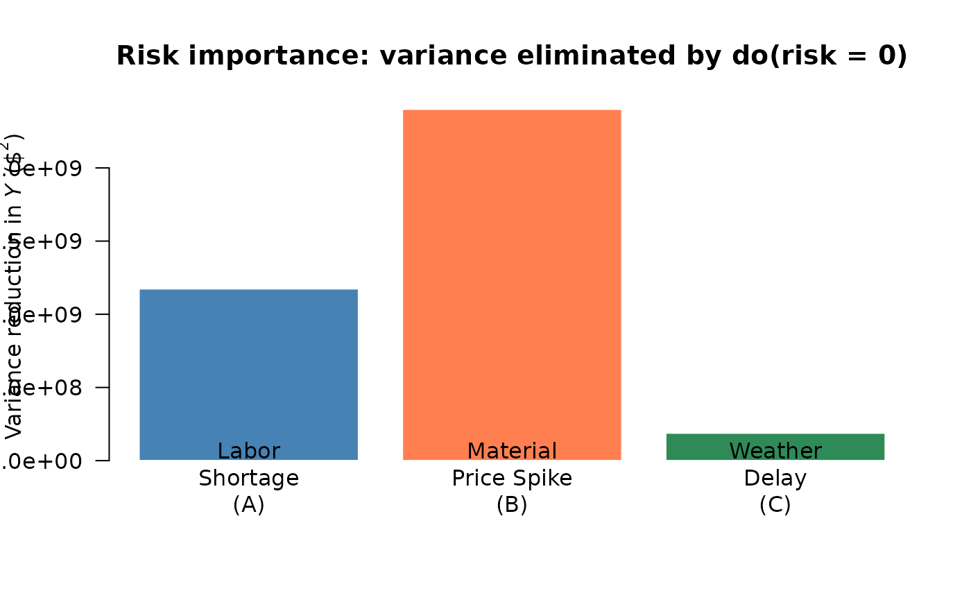 Risk importance: portfolio cost variance eliminated by preventing each enterprise risk. A taller bar means that risk is the dominant driver of portfolio uncertainty.