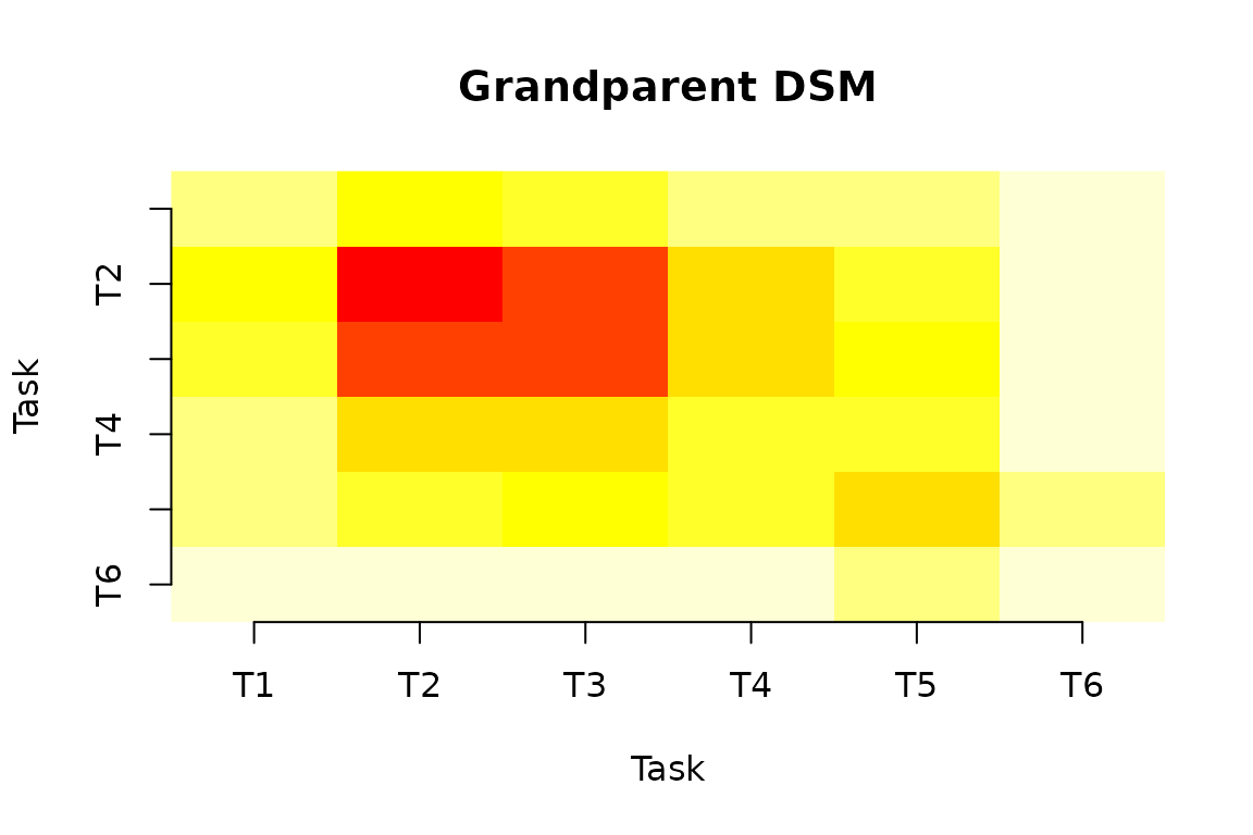 Grandparent DSM for the case-study project, showing which task pairs share the most risk exposure through common resources.