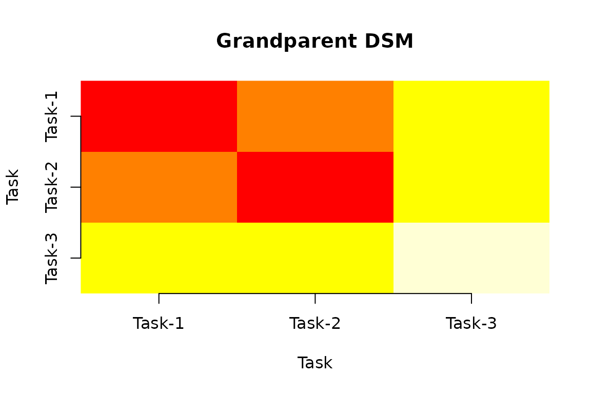 Grandparent DSM heatmap for the probabilistic network example above. Task pairs inherit shared risk exposure through Resource-3.