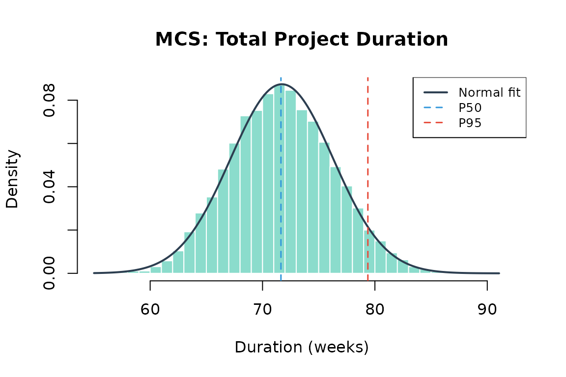 Distribution of simulated total project durations, drawn by the `plot` method for `mcs` objects. The solid curve is the moment-matched normal; the dashed lines mark the median and the 95th percentile.