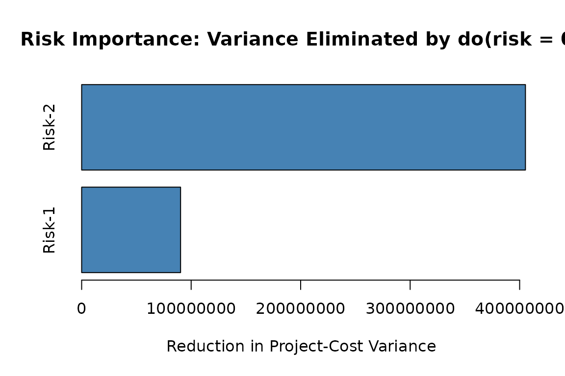 Risk importance for the probabilistic network: the reduction in total project-cost variance achieved by intervening to eliminate each root risk. Taller bars indicate higher-priority mitigation targets.