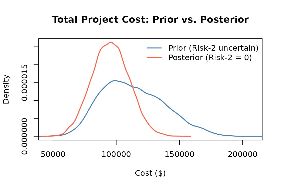Total project cost before and after observing that Risk-2 (Technical Complexity) did not occur. Conditioning on Risk-2 = 0 eliminates the heavy upper tail and shifts the distribution leftward by roughly $18,000 in expectation.