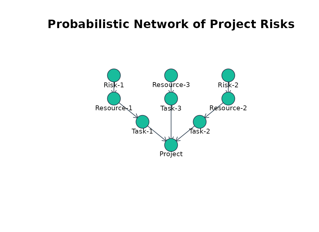 The project risk network, drawn by the `plot` method for `prob_net` objects. Layers run from the root risks at the top to the total project cost at the bottom.