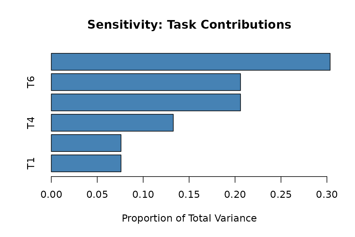 Tornado chart: each bar shows a task's share of total project duration variance, sorted ascending so the largest driver appears at the top.