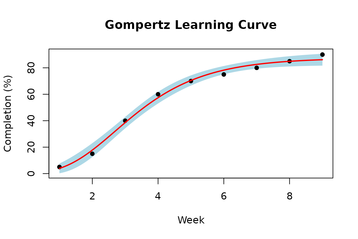 Gompertz learning curve over the observed data range, with a 95% confidence band. The band is narrowest in the middle of the range, where the observations most tightly constrain the fit, and widens toward both ends.