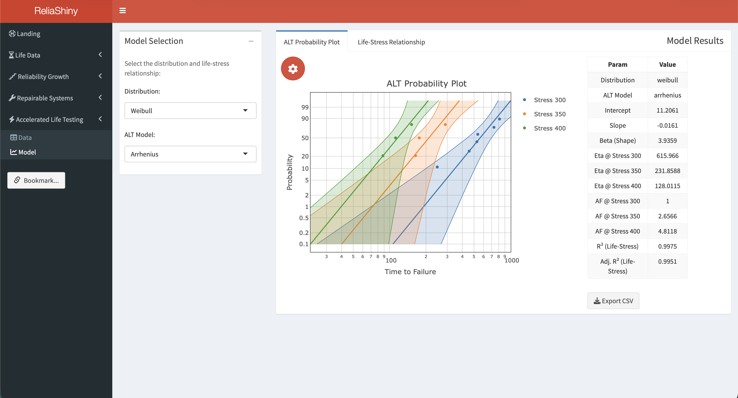 ReliaShiny Accelerated Life Testing module showing an ALT probability plot with stress-level curves and a life-stress relationship plot.