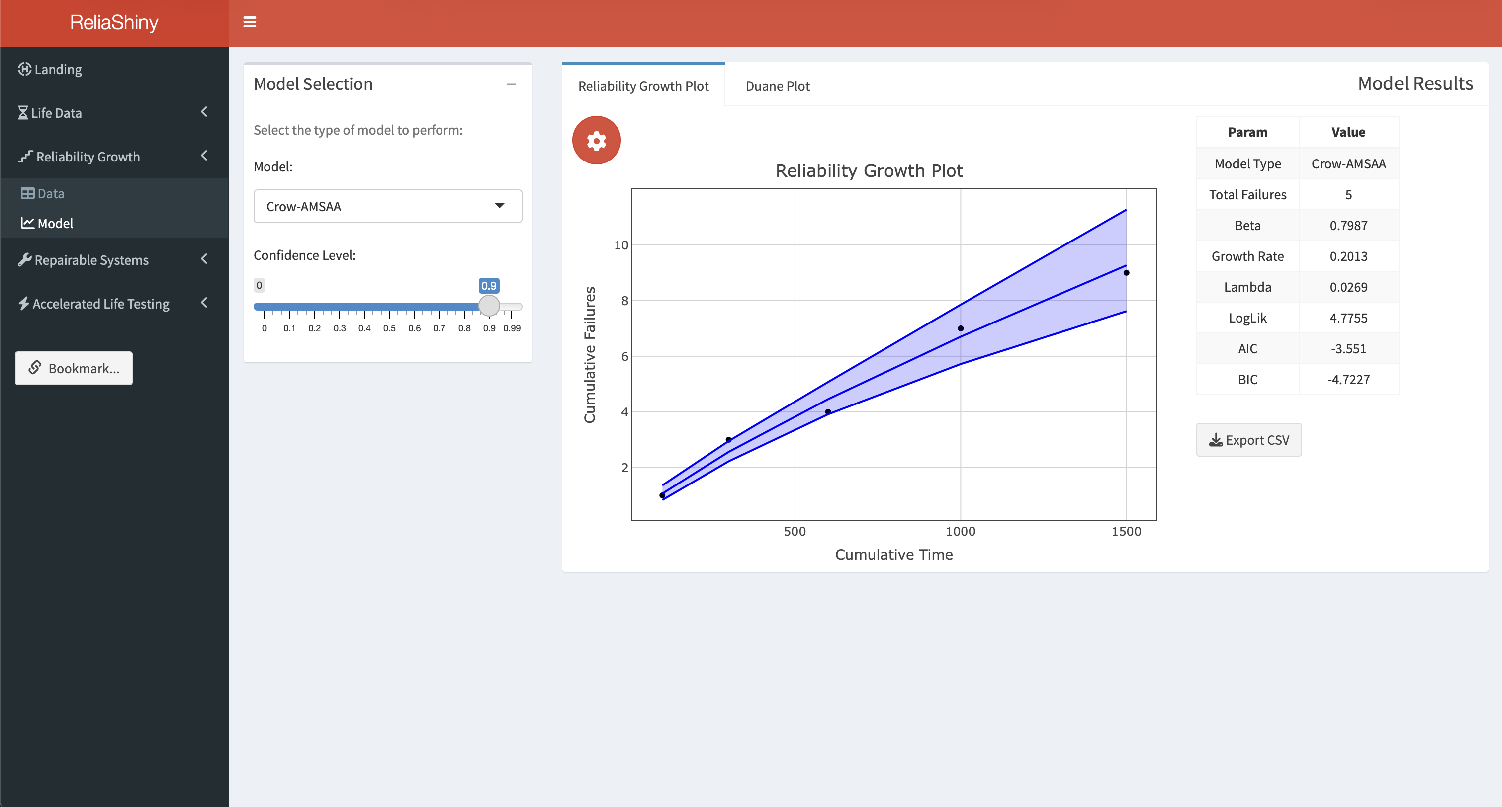 ReliaShiny Reliability Growth module displaying a Crow-AMSAA cumulative failures plot with fitted model curve.